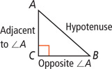 Right triangle ABC has hypotenuse opposite right angle C, leg AC adjacent to angle A, and leg BC opposite angle A.
