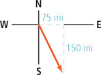 A graph of a vector extends from the origin 75 miles east and 150 miles south.