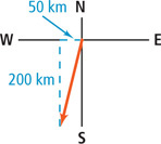 A graph of a vector extends from the origin 50 kilometers west and 200 kilometers south.