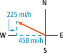 A graph of a vector extends from the origin 450 miles per hour west and 225 miles per hour north.