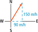 A graph of a vector extends from the origin 90 miles per hour east and 150 miles per hour north.