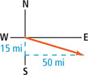 A graph of a vector extends from the origin 15 miles south and 50 miles east.