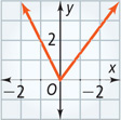 A graph has two vectors extending from the origin, to (negative 2, 4) and (3, 4), respectively.
