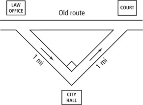 The old route from law office to court forms the hypotenuse of a right triangle, with new route forming legs, each 1 mile, from law office to city hall and from city hall to court.