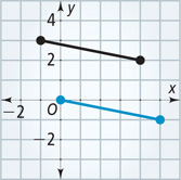 A graph has a black segment extending between (negative 1, 3) and (4, 2) and a blue segment between (0, 0) and (5, negative 1).