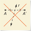 A horizontal segment connects points A and A’, which are equal distances from diagonal line r.