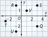 A graph has six points: Q(3, negative 2), R(negative 1, 2), S(3, 2), T(negative 3, negative 1), U(negative 1, negative 3), and V(1, 1).