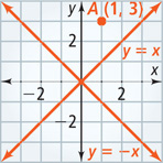 A graph has lines y = x and y = negative x, with point A(1, 3).