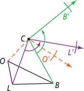 Lines from L and B extend to point C, with arrows from each rotating 100 degrees counterclockwise to arrows extending from C. Points L’ and B’ are marked on the respective arrows at distances CL and BL, respectively.