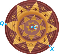 A circular piece of art, with center C, has eight pattern points, with point Q at the point on the right and point X at the point at the bottom right, three points away from Q counterclockwise.
