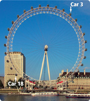 The Millenium Wheel has Car 3 three cars clockwise from the top car, and car 18 eighteen cars clockwise from the top car.