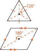 A triangle with equal sides has three segments from each vertex to the center, 120 degrees apart. A parallelogram has segments from center to a pair of opposite vertices 180 degrees apart.