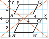 A graph has parallelogram PQRS with vertices P(2, 3), Q(6, 3), R(5, 1), and S(1, 1) and parallelogram P’Q’R’S’ with vertices P’(1, negative 1), Q’(6, negative 1), R’(5, negative 3), and S’(1, negative 3).