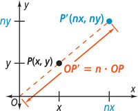 A graph has point P(x, y). A segment of length OP’ = n times OP extends from origin O through point P to point P’(nx, ny).