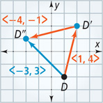A graph has point D at (1, negative 2). Vector angle bracket 1, 4 angle bracket extends from point D to point D’ at (2, 2). Vector angle bracket negative 4, negative 1 angle bracket extends from point D’ to point D’’ at (negative 2, 1). Vector angle bracket negative 3, 3 angle bracket extends from D to D’’.