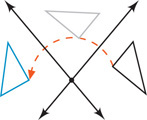 A triangle with long side on the right is reflected across a diagonal line so the long side is on top. This reflection is reflected across a line intersecting the first, so that the long is on the left.