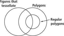 A Venn diagram has a circle for regular polygons with a circle for polygons and a circle for figures that tessellate overlapping the other two circles.
