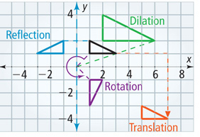 A graph illustrates various transformations of a triangle.
