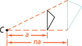 A triangle with a vertical side on the left has point C at distance a left of the bottom vertex. A line from C extends a distance na to the right, through the bottom vertex of the original triangle to the bottom vertex of the dilated triangle.