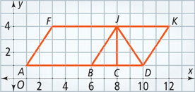 A graph has parallelogram ADKF with vertices A(1, 1), D(10, 1), K(12, 4), and (3, 4) divided by lines from J(8, 4) to D(10, 1), C(8, 1), and B(6, 1).