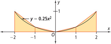 A graph of a curve has triangles and trapezoids drawn below.
