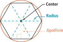 A circle circumscribes a regular hexagon, with radius from center to a vertex of the hexagon on the circle and apothem from the center meeting a side of the hexagon at a right angle.