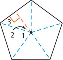 A regular pentagon has five radii at angle 1 from each other and at angle 3 with each side. An apothem forms angle 2 with a radii.