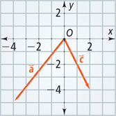 A graph has vector a from the origin to approximately (negative 4, negative 5) and vector c from the origin to approximately (2, negative 4.