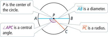 A circle has P at the center of the circle, segment AB as the diameter, across the circle through P, segment PC as a radius, from center to a side, and angle APC as a central angle.