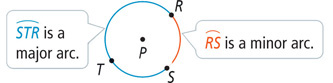 A circle, with center P, has points R and T on opposite sides with point S on the circle between them. Arc STR is a major arc and arc RS is a minor arc.