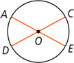 A circle with center O has diameters AE and CD, with small angles AOD and COE appearing congruent.