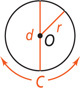 A circle measures circumference C around center O, with diameter d from side to side through O and radius r from O to one side.