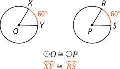 A circle with center O has arc XY measuring 60 degrees, and a circle with center P has arc RS 60 degrees, showing circle O is congruent to circle P and arc XY is congruent to arc RS.