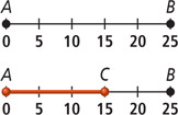 A number line extends from A at 0 to B at 25. Segment AC extends from 0 to 15.