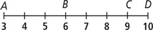 A number line extends from A at 3 to D at 10 with B at 6 and C at 9.