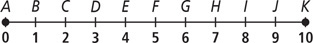 A number line from 0 to 10 has increments lettered A through K.