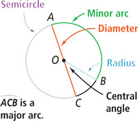 A circle has various features.