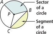A circle with center P has radius lines to A, B, and C. A shaded region between PA and PB is a sector of the circle. A shaded region between a line connecting B and C and the arc between them is a segment of the circle.