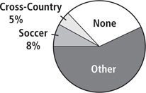 A circle graph is divided into four parts: Soccer 8%, Cross-Country 5%, None, and Other.