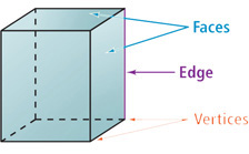 A polyhedron is a rectangular solid with faces connecting along edges, and edges connected at vertices.