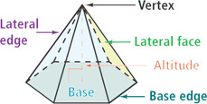 A pyramid has a hexagon base, with six triangular lateral faces connecting each base edge to a vertex above. The altitude extends from the vertex and meets the center of the base at a right angle.