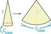 A cone has slant height l and base circumference C subscript base baseline. Laid out flat, the cone has a curved bottom of length C subscript base baseline, with straight sides meeting at a vertex at height l from the bottom.