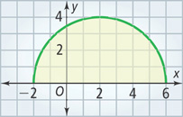 A graph of a semicircle rises from (negative 2, 0) to (2, 4) and falls to (6, 0).