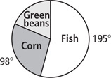 A circular plate is divided into a sector for corn with arc 98 degrees, a sector for fish with arc 195 degrees, and a sector for green beans.