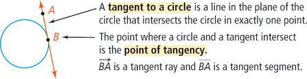 A line is tangent to a circle.