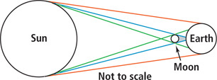 Three sets of lines extend between the Sun and Earth, with the moon between them.