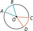 A circle with center O has radius lines OA and OB forming arc AB, and radius lines OC and OD forming arc CD.