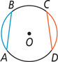 A circle with center O has chord AB forming arc AB on the left and chord CD forming arc CD on the right.