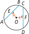 A circle has center O and chords AB and CD. Congruent segments extend from O perpendicular to AB at E and perpendicular to CD at F.