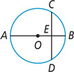 A circle with center O has diameter line AB intersecting chord CD at E.